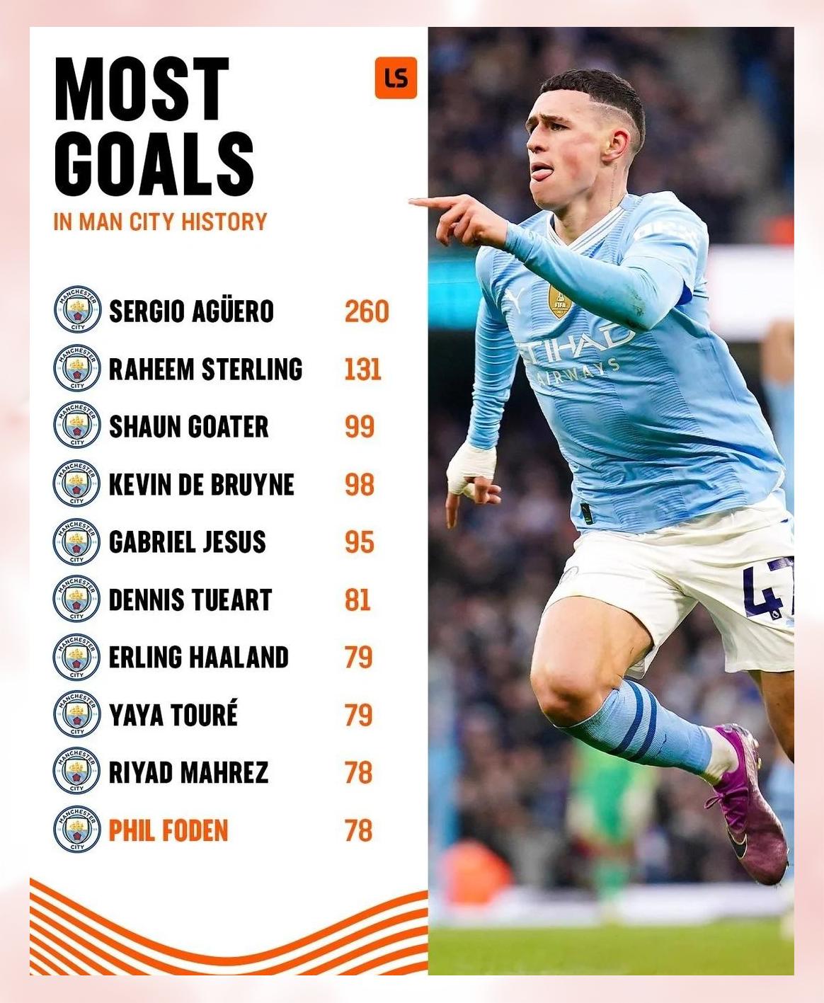 曼城横扫摩洛哥，德容送出助攻