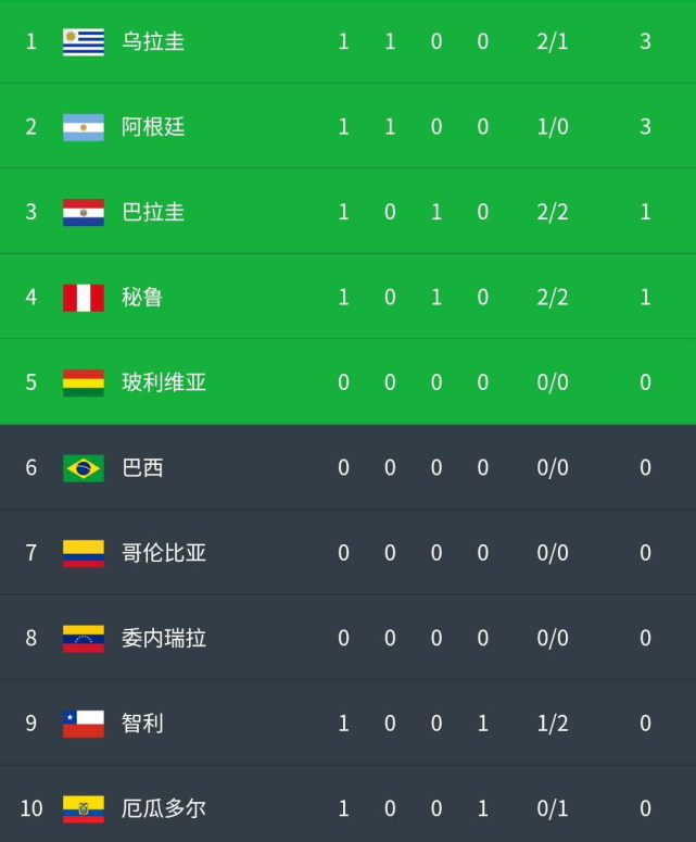 包含墨西哥碾压哥伦比亚，苏亚雷斯刷新纪录的词条